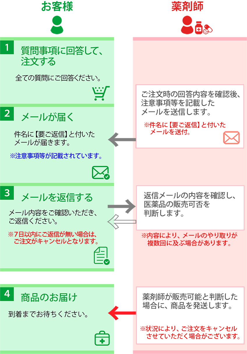 第1類医薬品購入の流れ